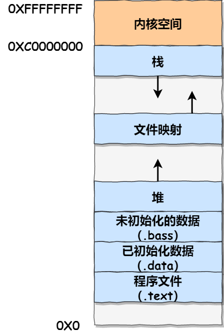 32位操作系统中的用户空间分布