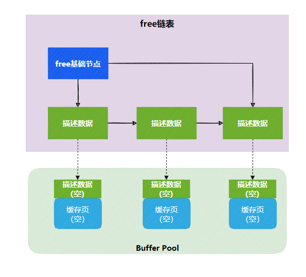 Buffer-Pool-Free链表组成