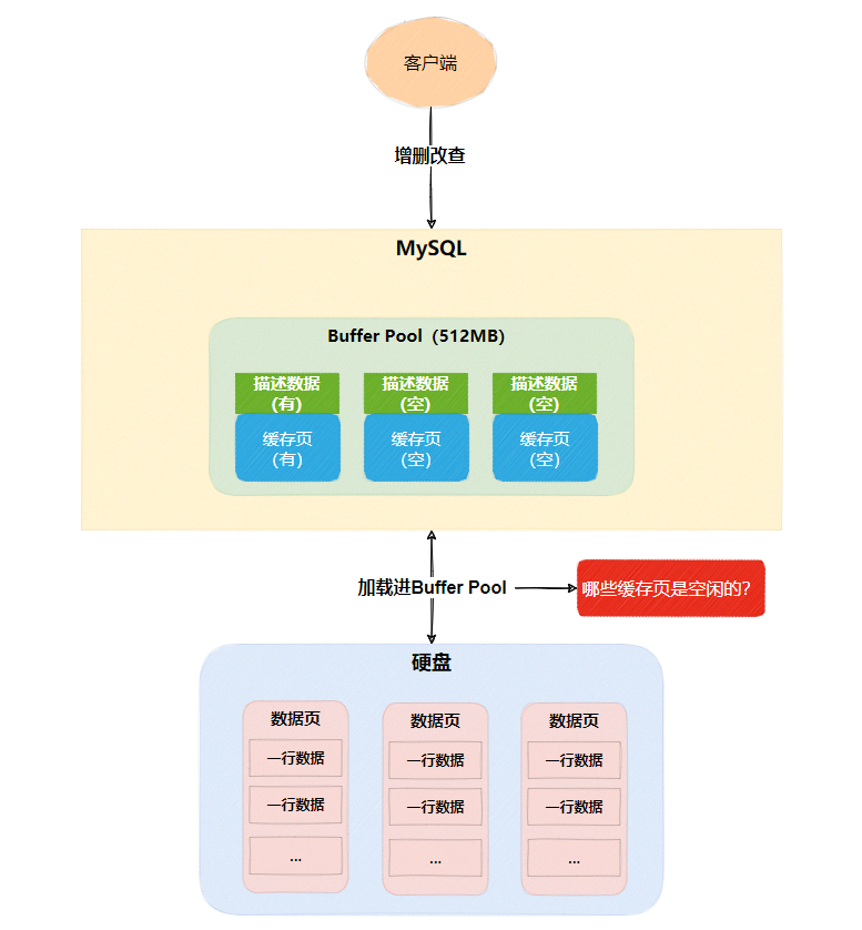 Buffer-Pool-Free链表-增删改查