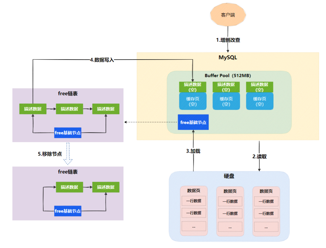 Buffer-Pool-Free链表-获取描述数据