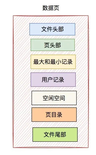 InnoDB-单个数据页内容