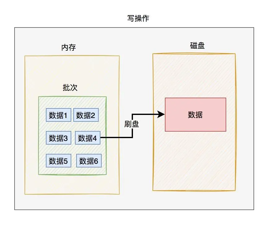 InnoDB-数据页-写操作