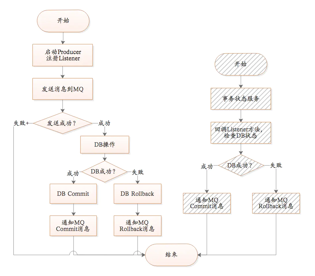 MQ与DB一致性原理