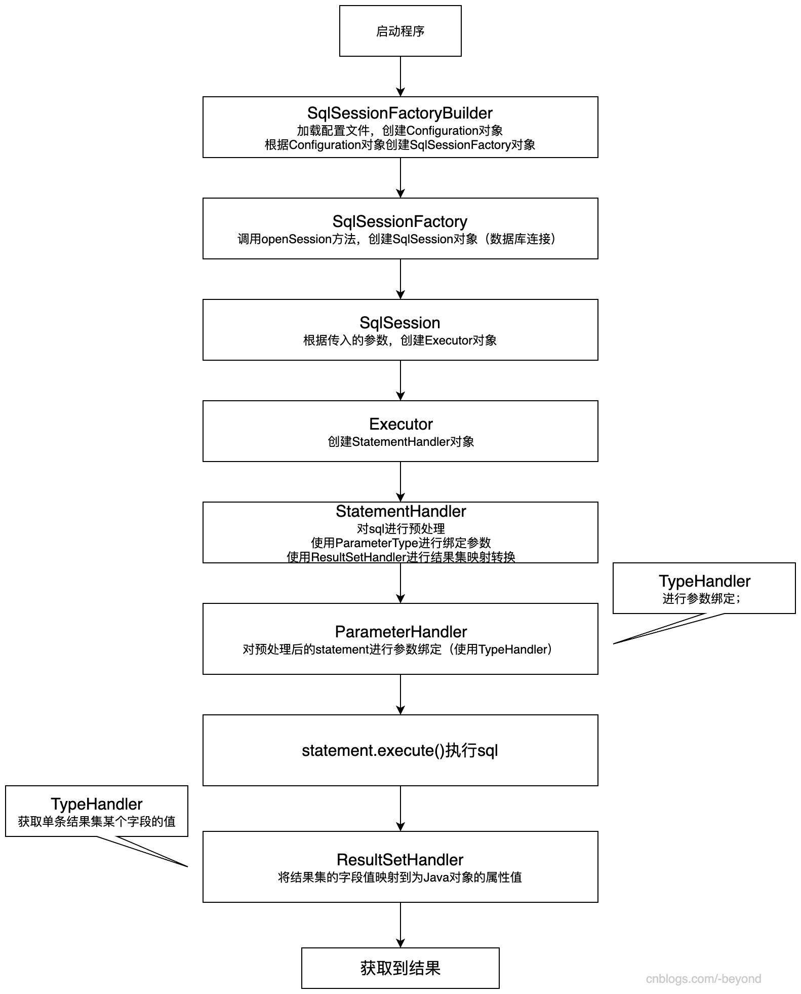 MyBatis执行sql流程