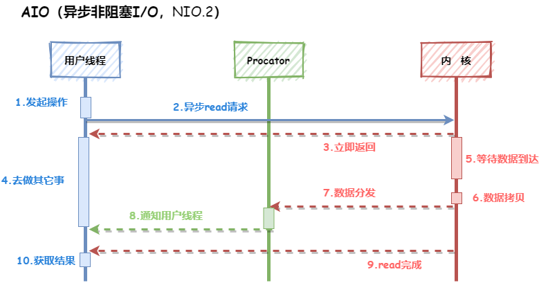 异步非阻塞IO