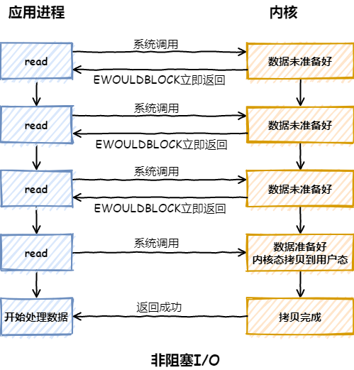 非阻塞IO