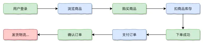 下单流程图