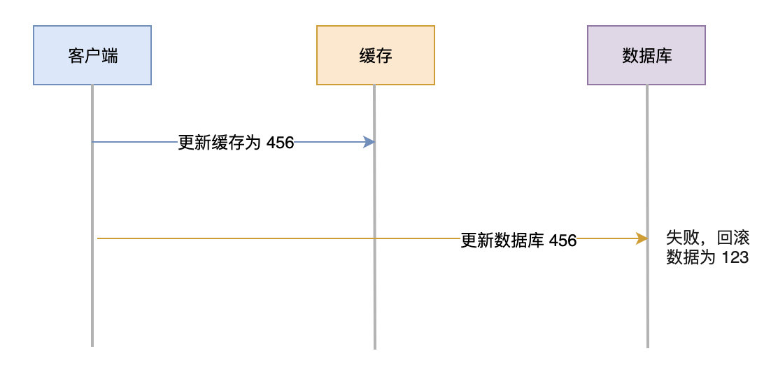 双写顺序-先缓存后DB-案例