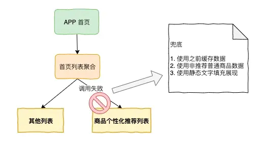 容错案例一