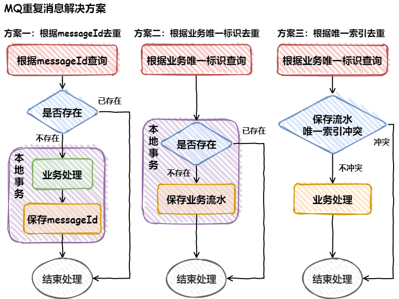 消息队列-解决-重复消息问题