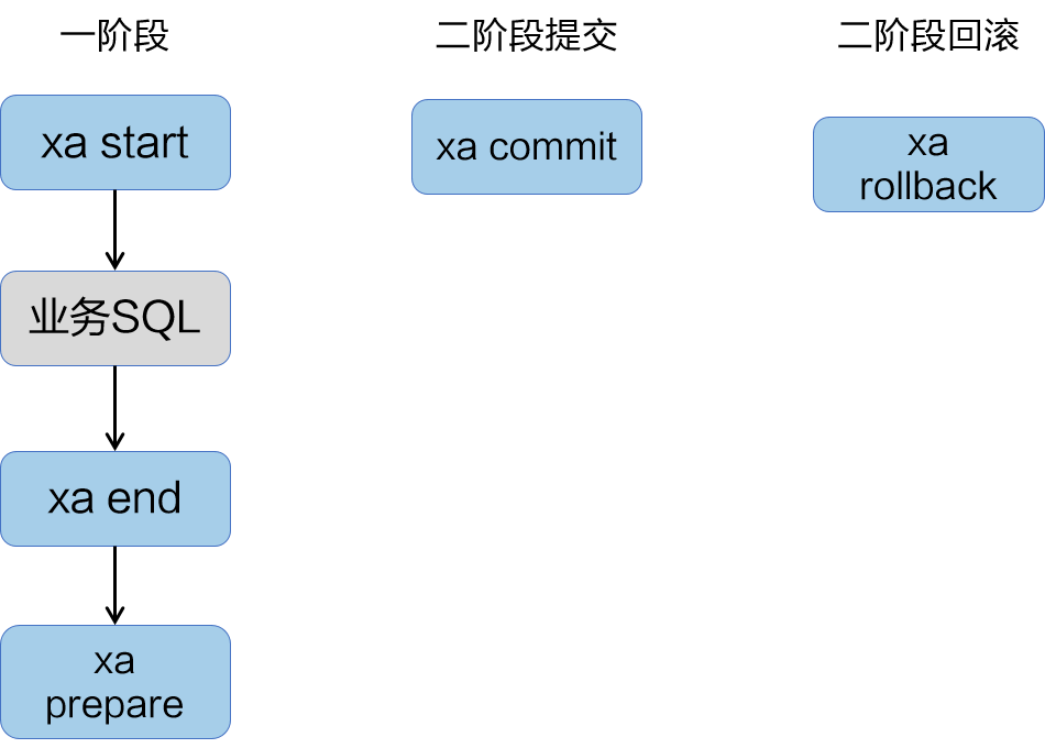 XA模式实现过程