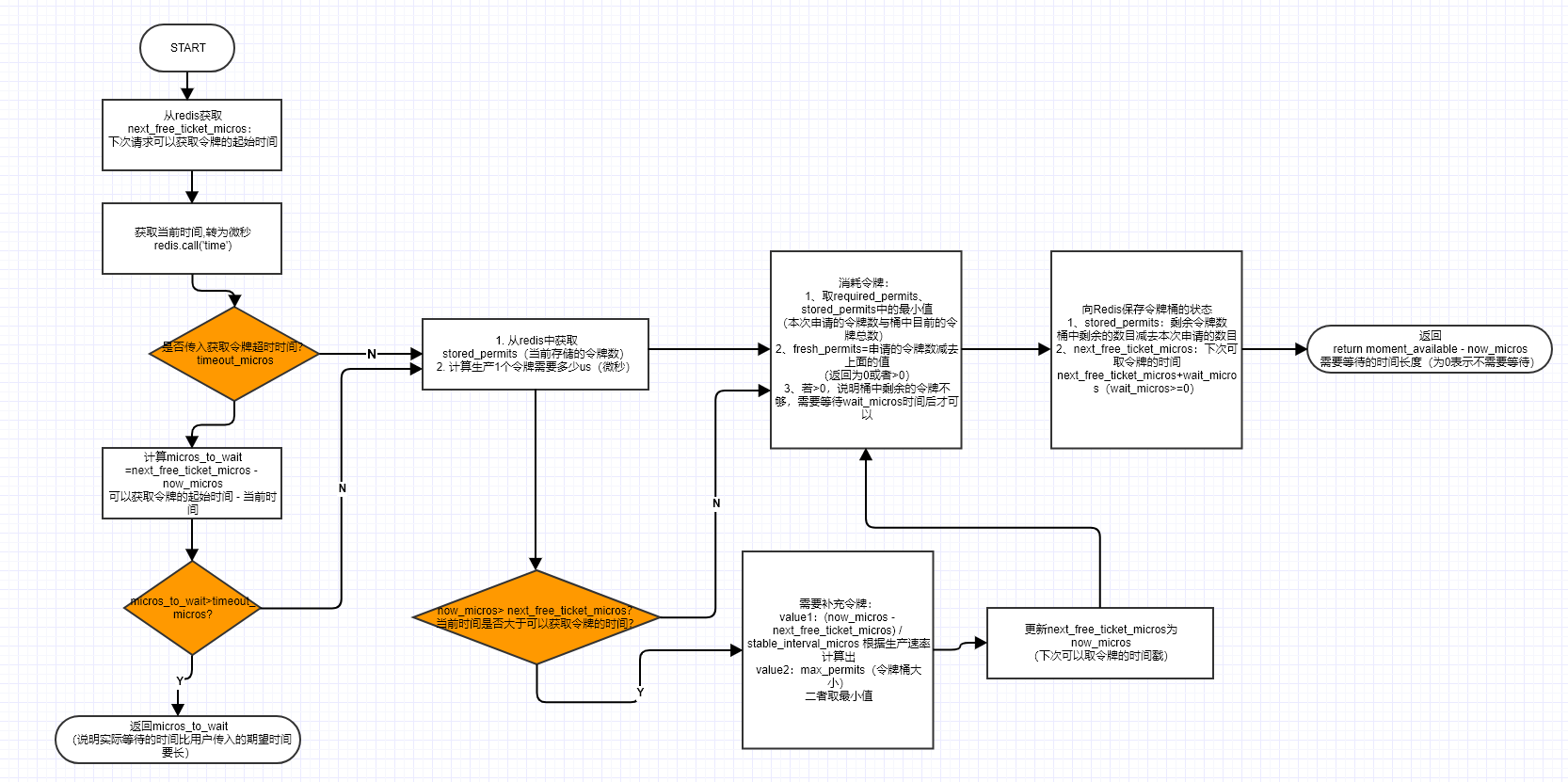 redis-token-bucket-dataflow