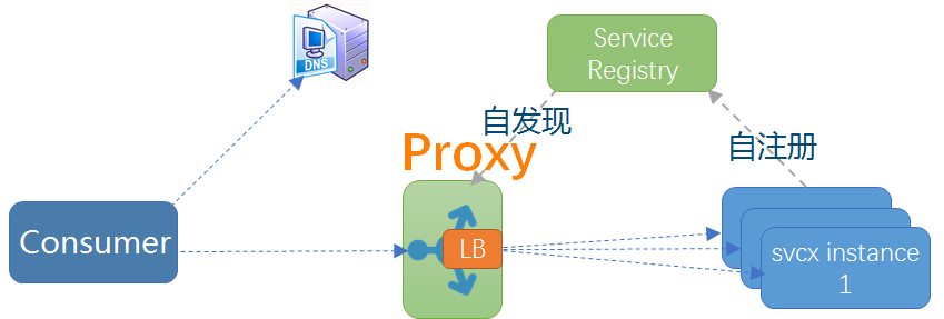 模式二:客户端嵌入式代理
