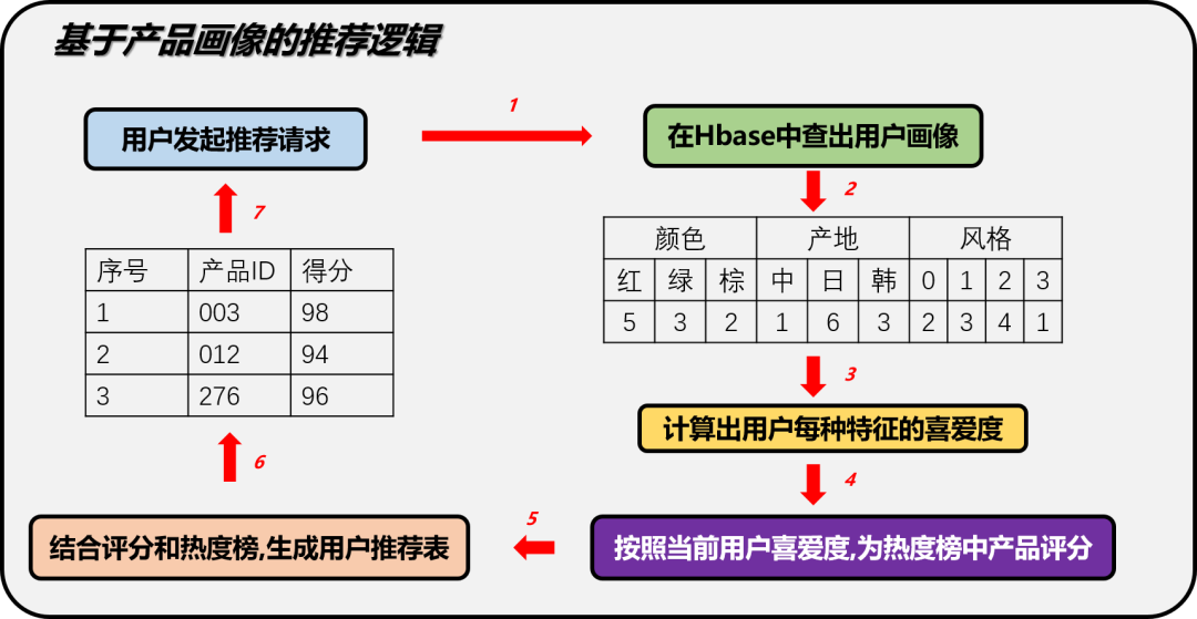 基于产品画像的产品相似度计算方法