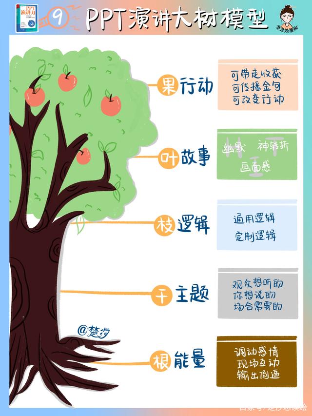 PPT演讲大树模型