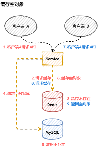 缓存空对象