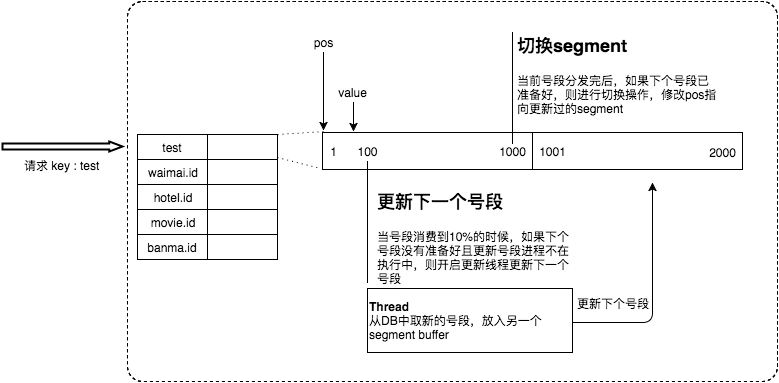 Leaf-segment双buffer优化