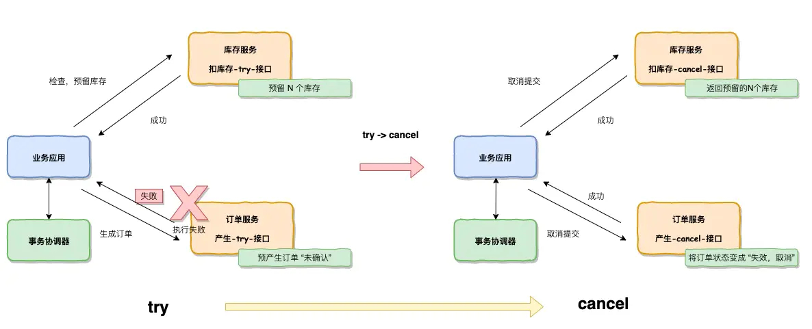 TCC-try-cancel