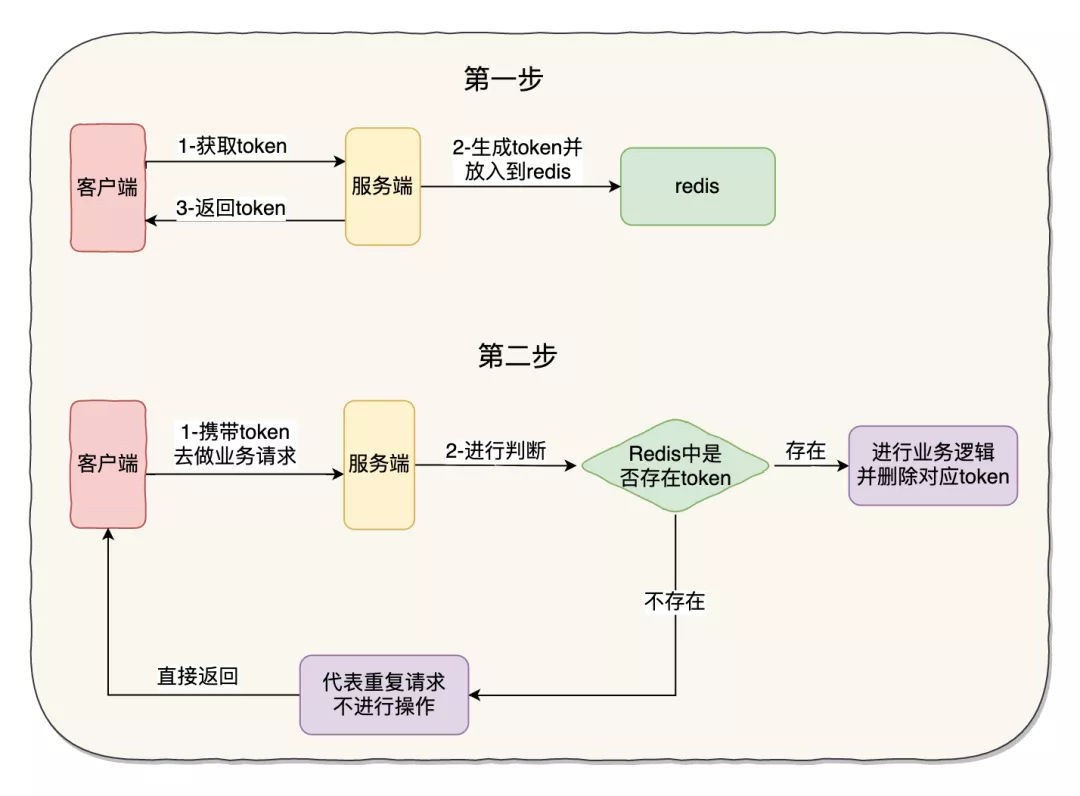 Token机制实现