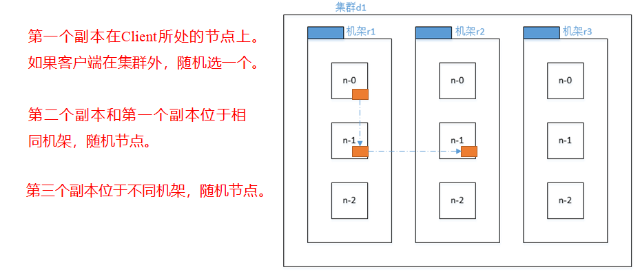 HDFS机架感知