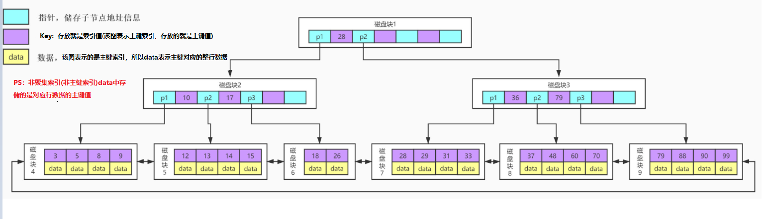 索引结构-B+Tree