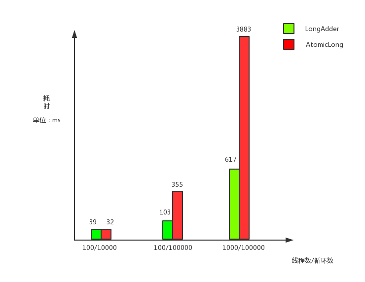 LongAdder和AtomicLong性能对比
