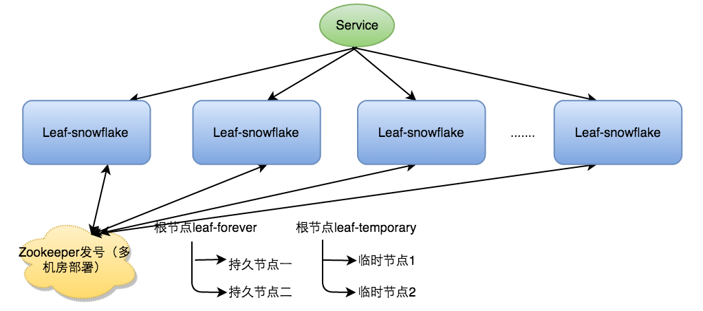 Leaf-snowflake方案