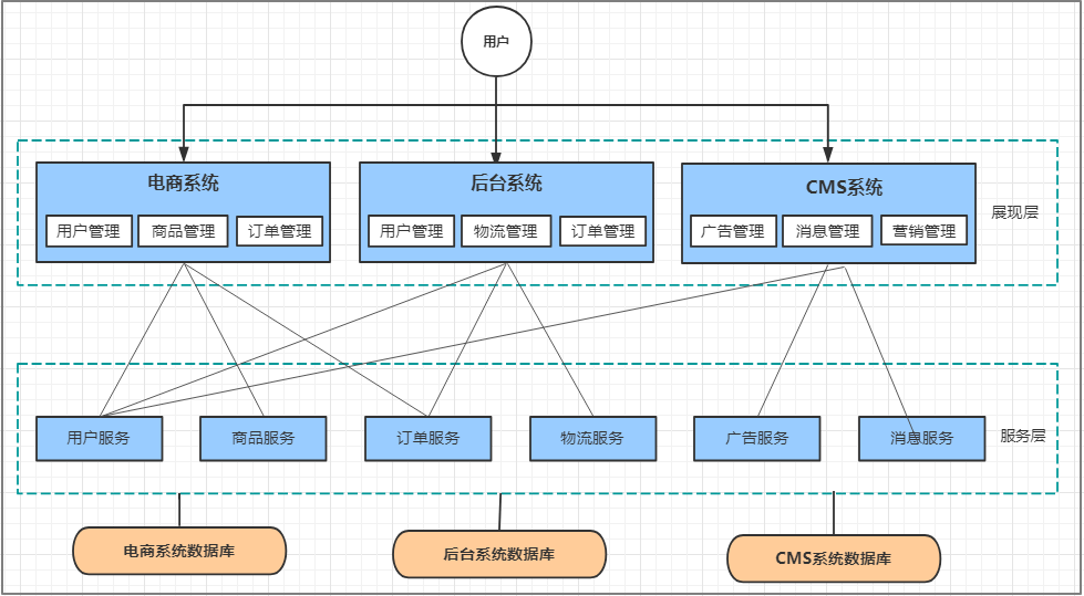 分布式架构