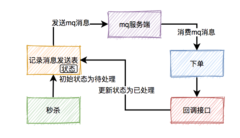 秒杀商品-消息丢失问题-加消息发送表