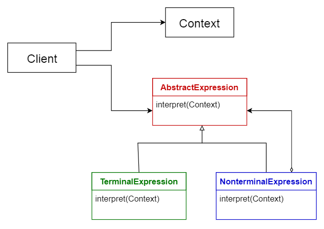 Interpreter-pattern