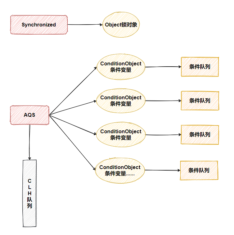 AQS-条件变量