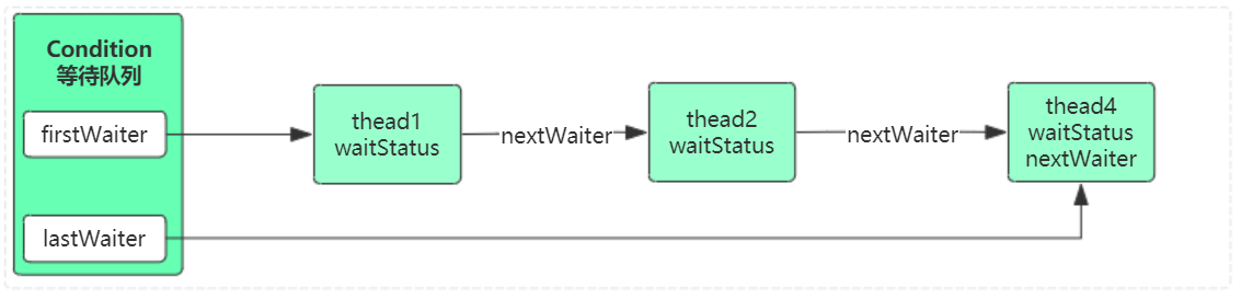 Condition等待队列结构