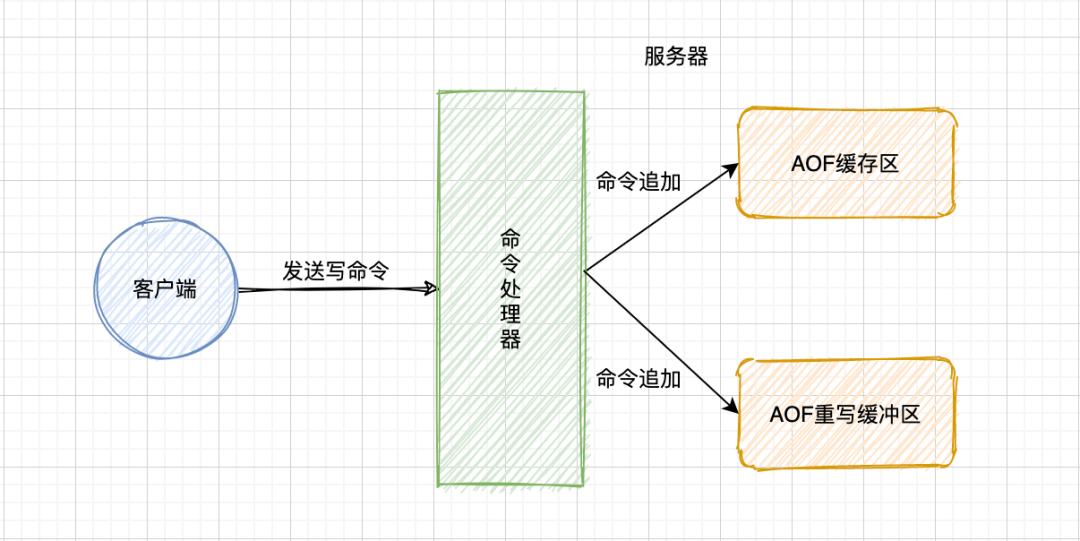 Redis-AOF-后台重写