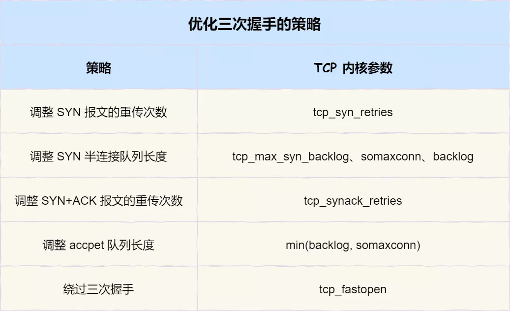 优化TCP三次握手的策略