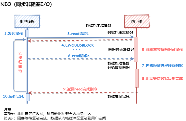 同步非阻塞IO