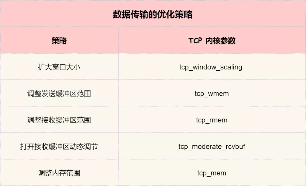 TCP数据传输的优化策略