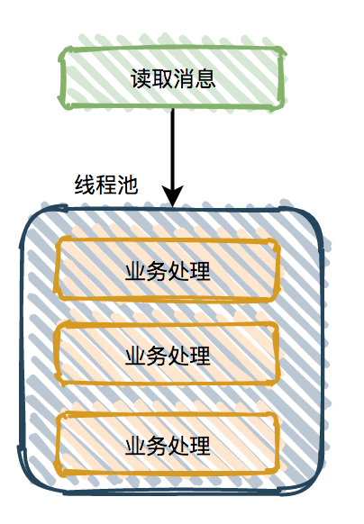 消息队列-解决-消息堆积1