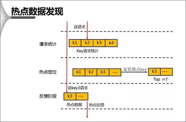 热点数据的发现