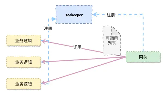 ZK负载均衡故障转移