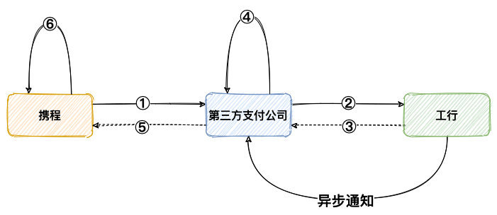 支付系统异常处理-支付异步通知