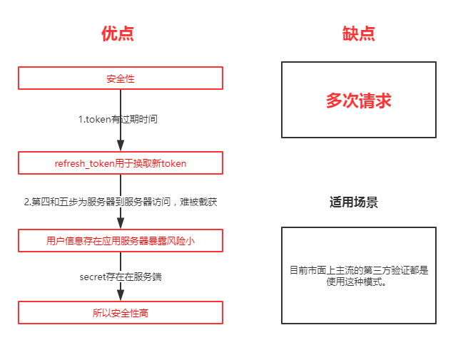 授权码模式优缺点