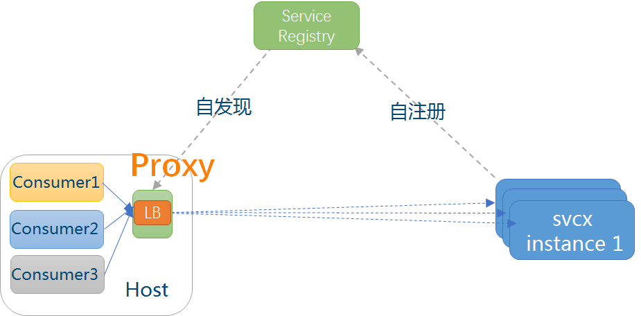 模式三：主机独立进程代理