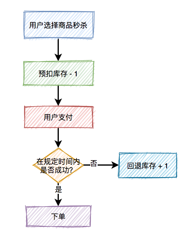 秒杀商品-预扣库存主要流程