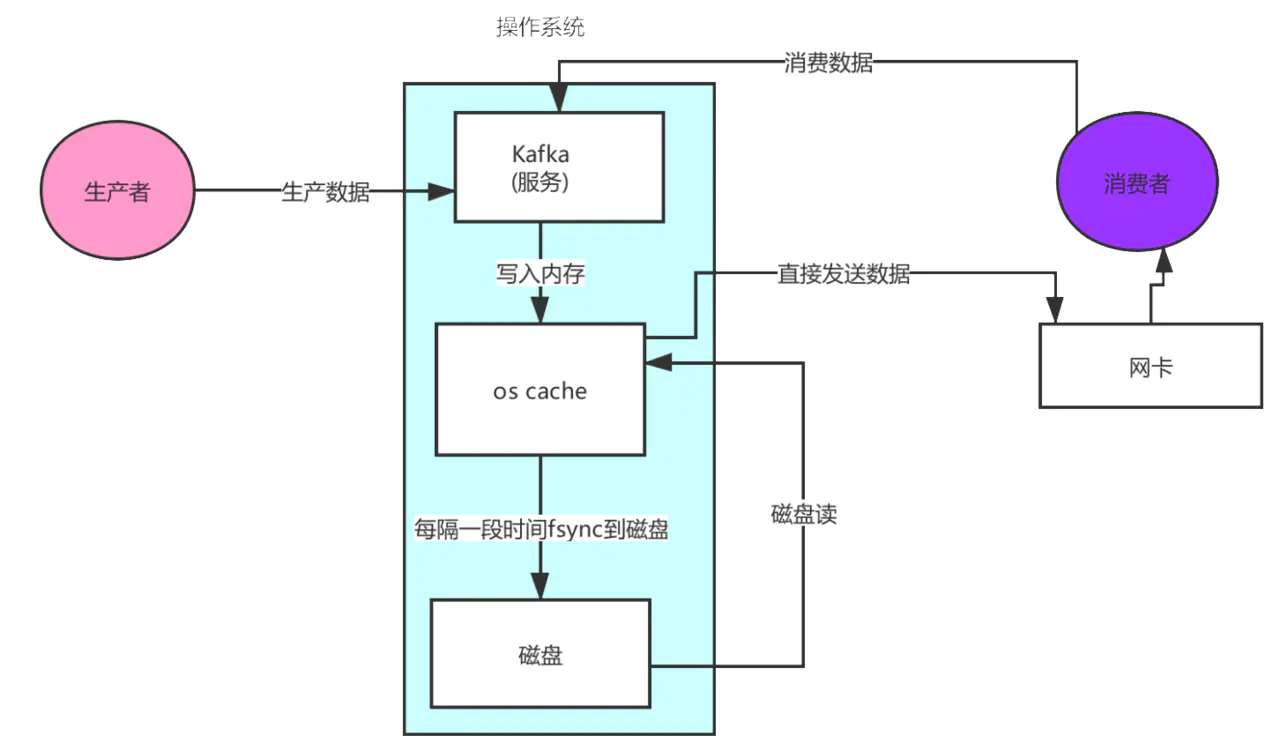 kafka-零拷贝优化