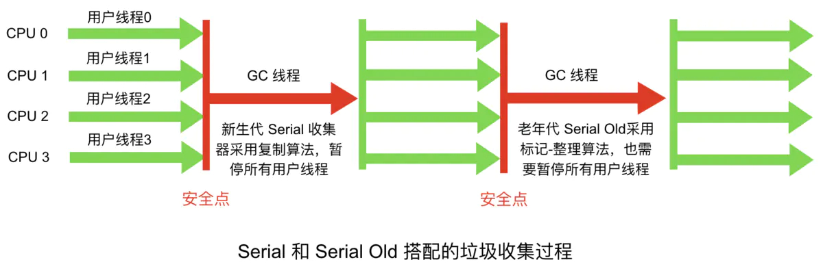 Serial收集器