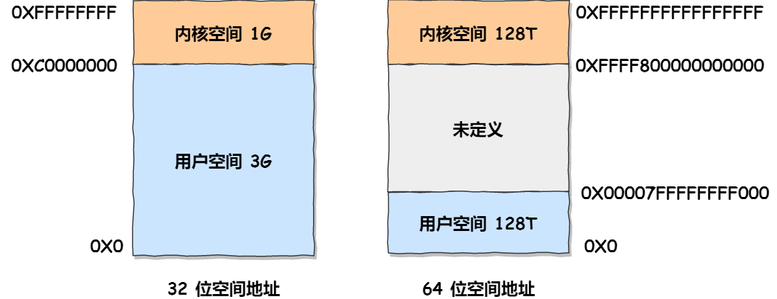 Linux虚拟地址空间分布