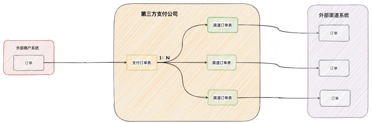 支付系统异常处理-支付订单渠道1N