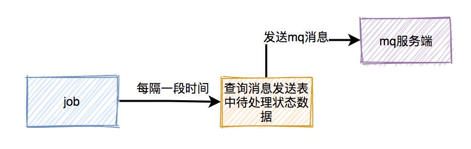 秒杀商品-消息丢失问题-加Job