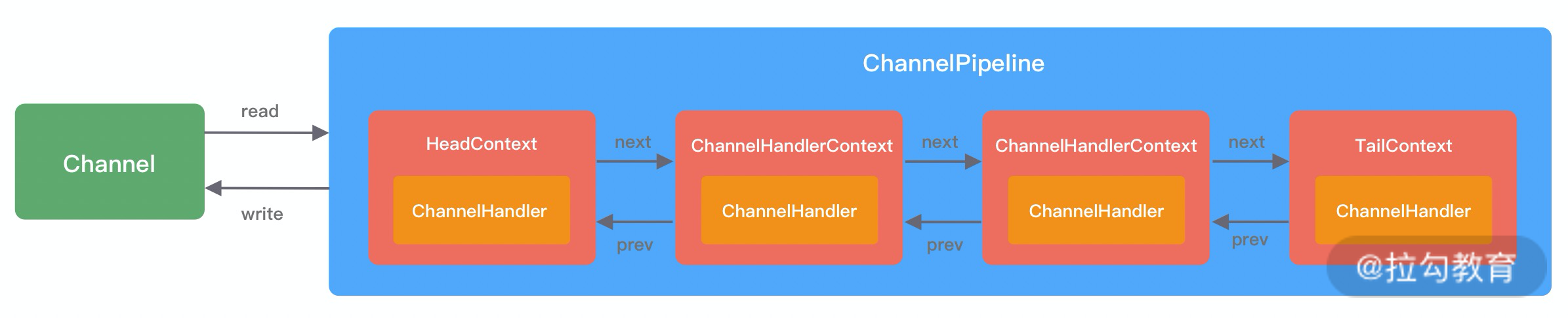 ChannelPipeline内部结构