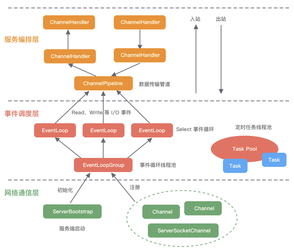 Netty逻辑架构